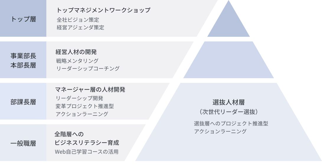 人材開発のスタイル